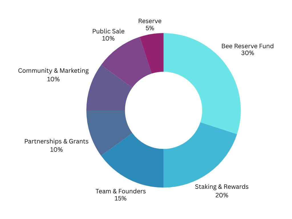 Apis Coin Tokenomics